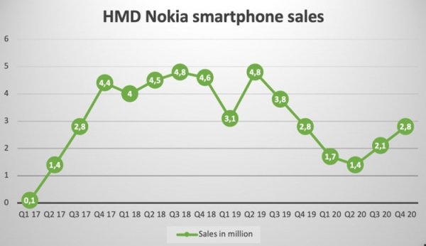 Какие лучшие телефоны Nokia на Android в 2022-2023 годах? Топ 9 моделей