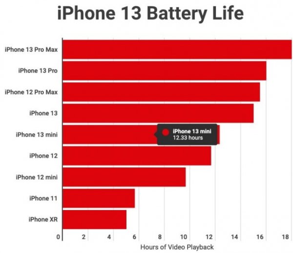 Битва iPhone 12 и iPhone 13: сможем ли мы найти 10 отличий?
